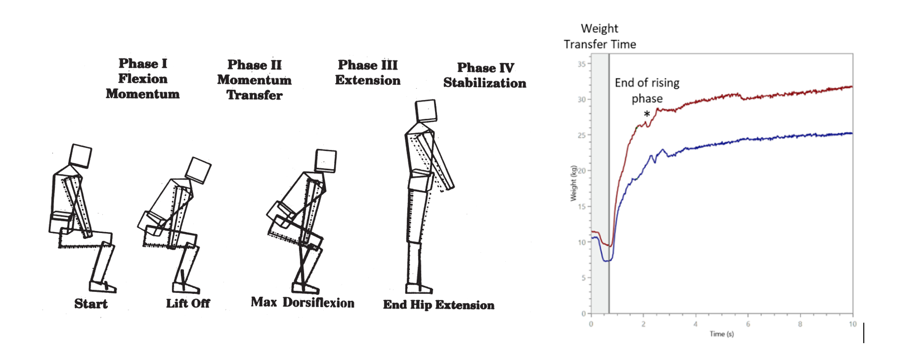 Sit to Stand balance protocol, how to use it? • Sensing Future
